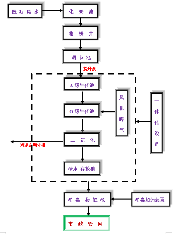 醫院汙水處理工藝流程圖