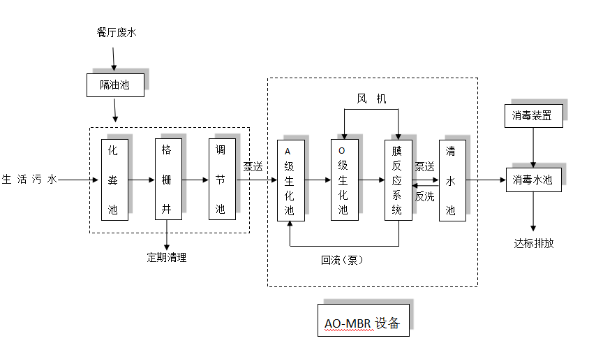 高速公路汙水處理工藝流程圖