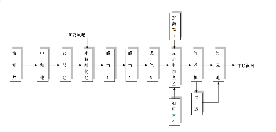 食品/化妝品/保健品汙水處理工藝流程圖